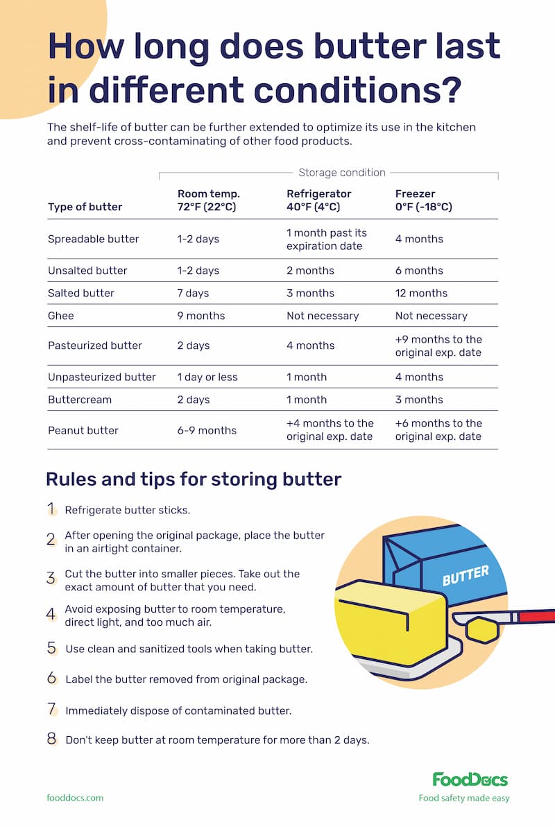How long can butter sit out? Can you freeze butter?